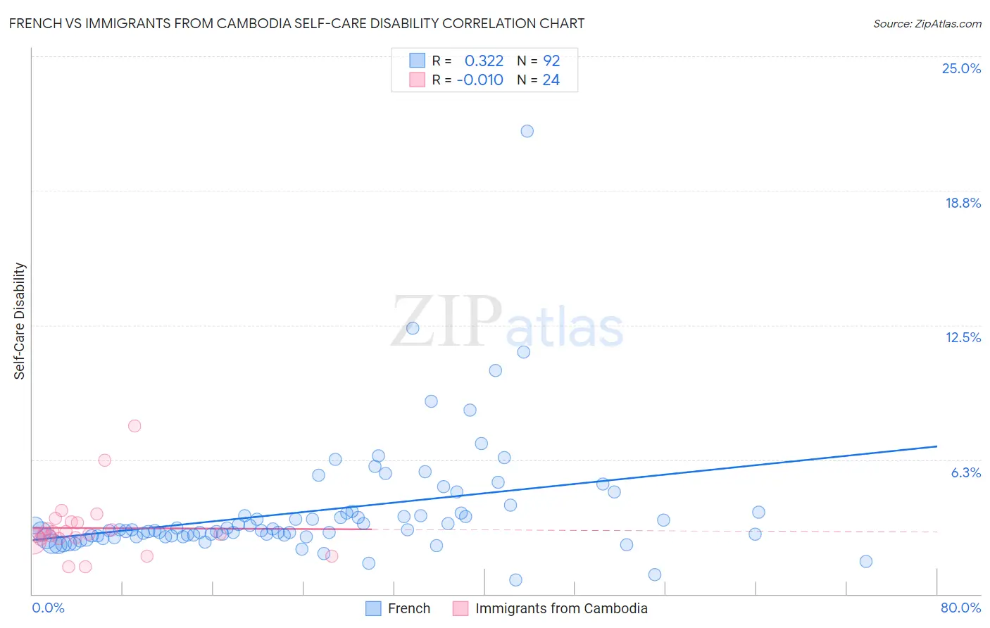 French vs Immigrants from Cambodia Self-Care Disability