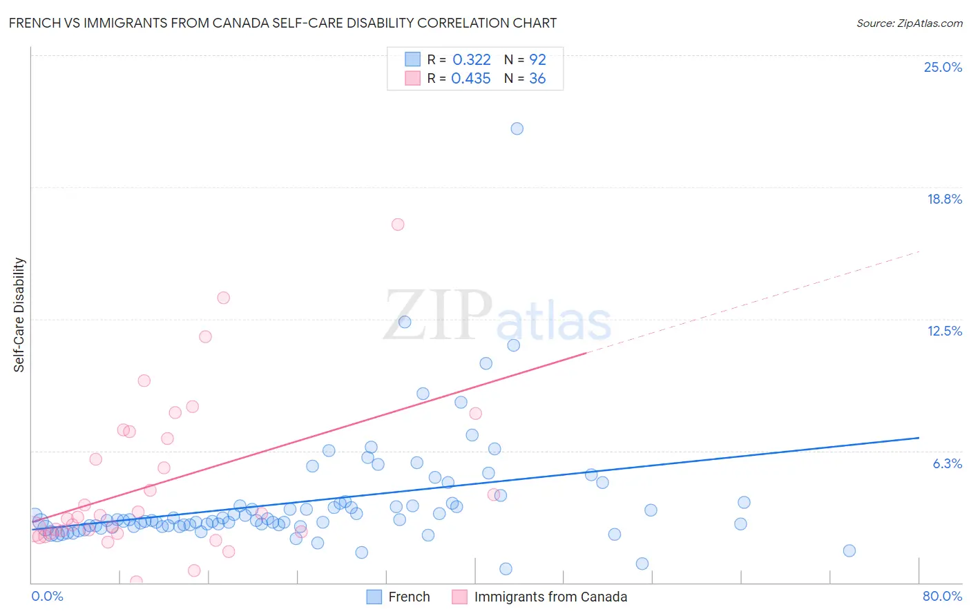 French vs Immigrants from Canada Self-Care Disability