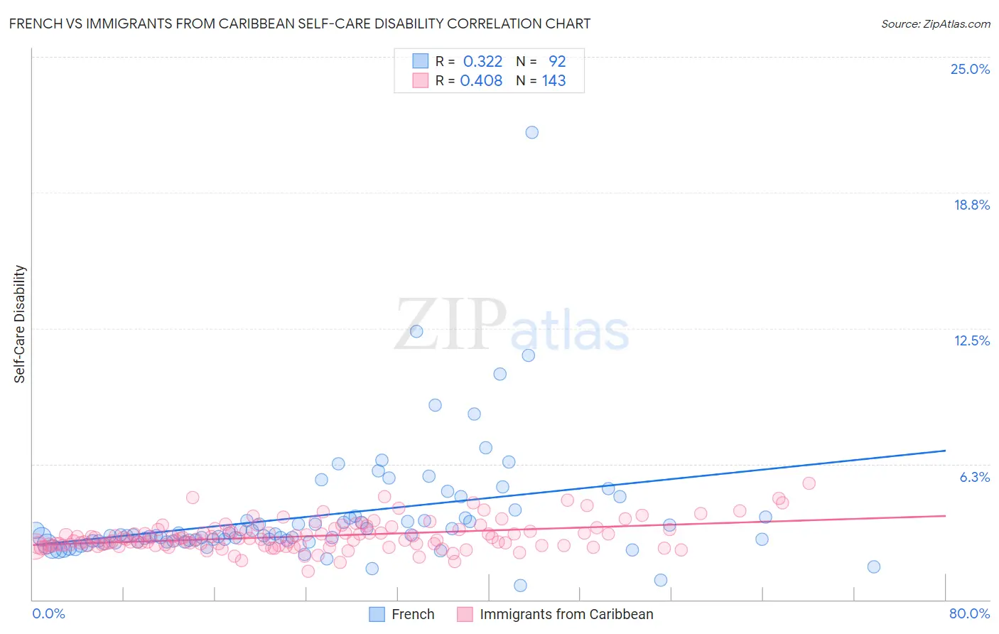 French vs Immigrants from Caribbean Self-Care Disability