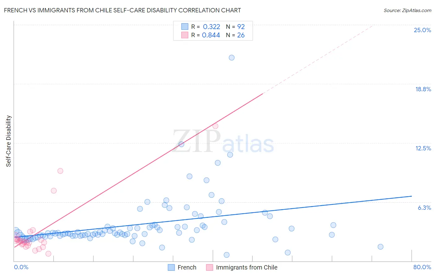 French vs Immigrants from Chile Self-Care Disability