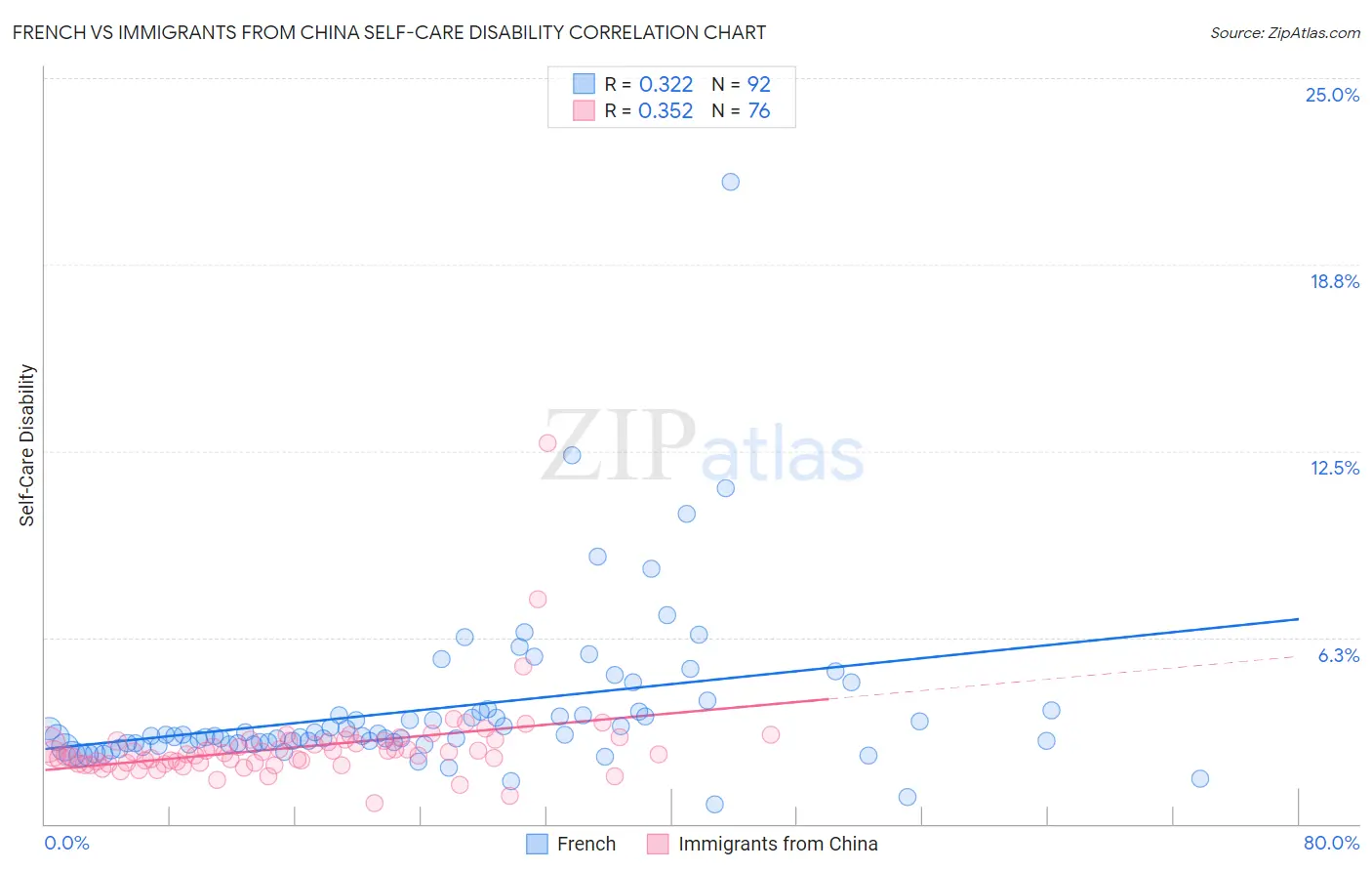 French vs Immigrants from China Self-Care Disability
