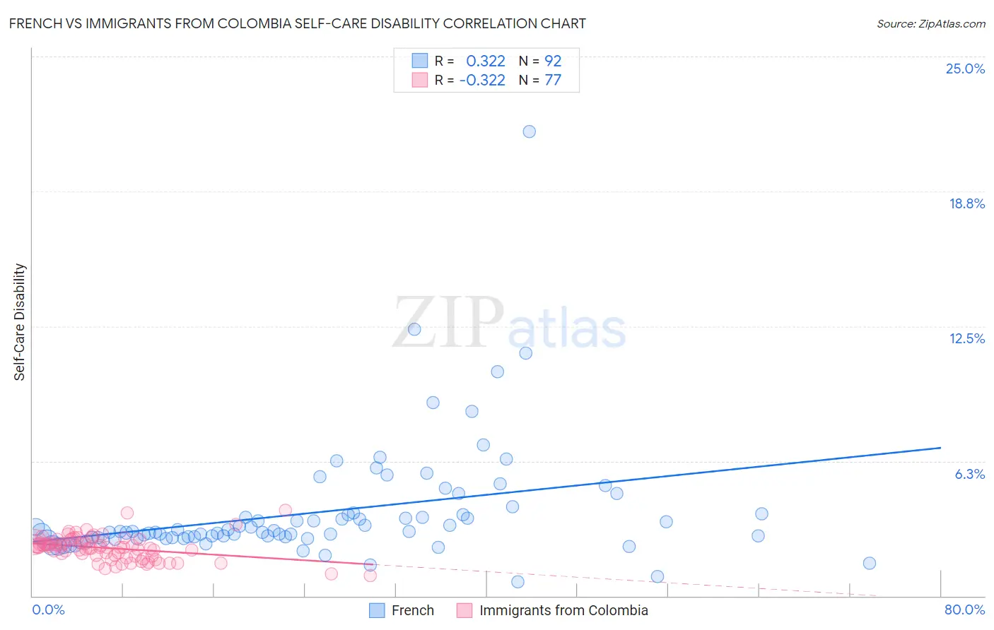 French vs Immigrants from Colombia Self-Care Disability