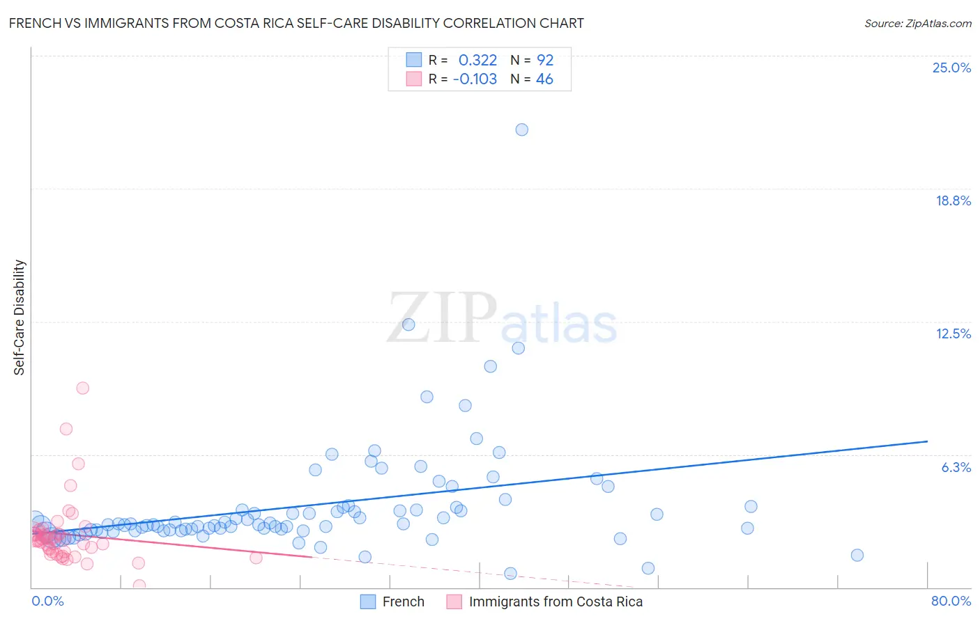 French vs Immigrants from Costa Rica Self-Care Disability