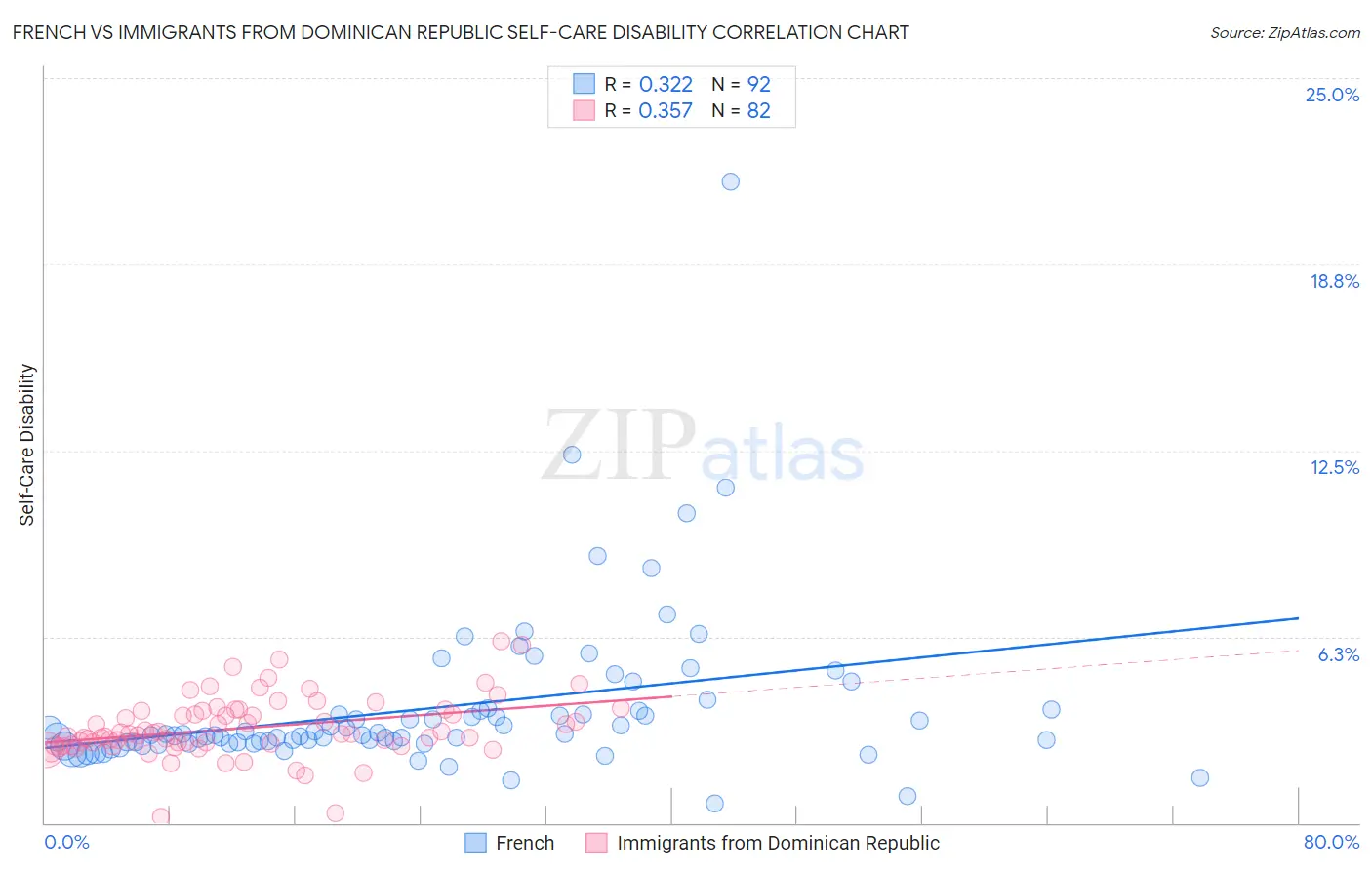 French vs Immigrants from Dominican Republic Self-Care Disability