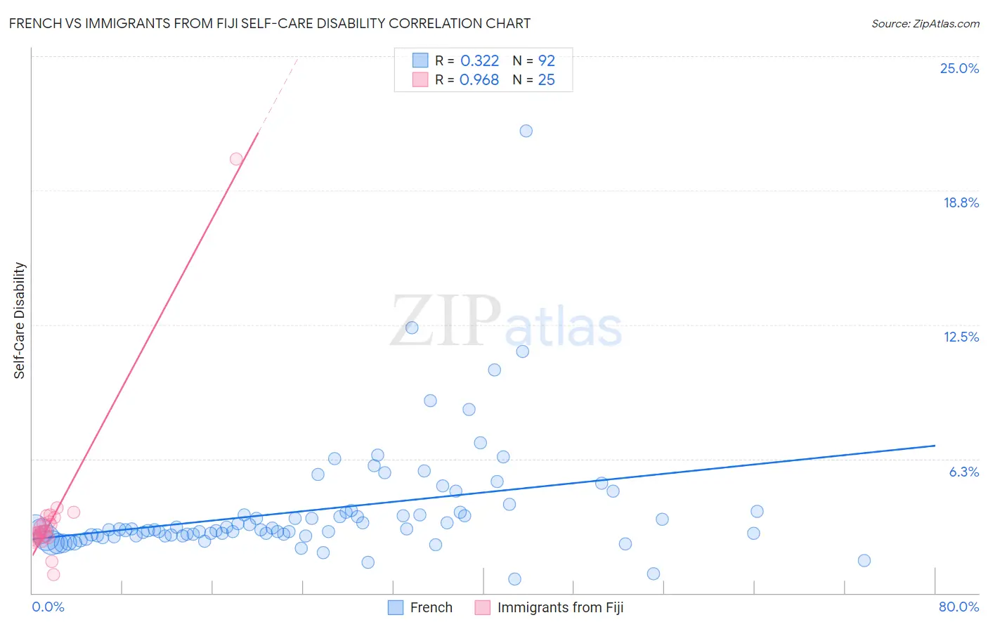 French vs Immigrants from Fiji Self-Care Disability