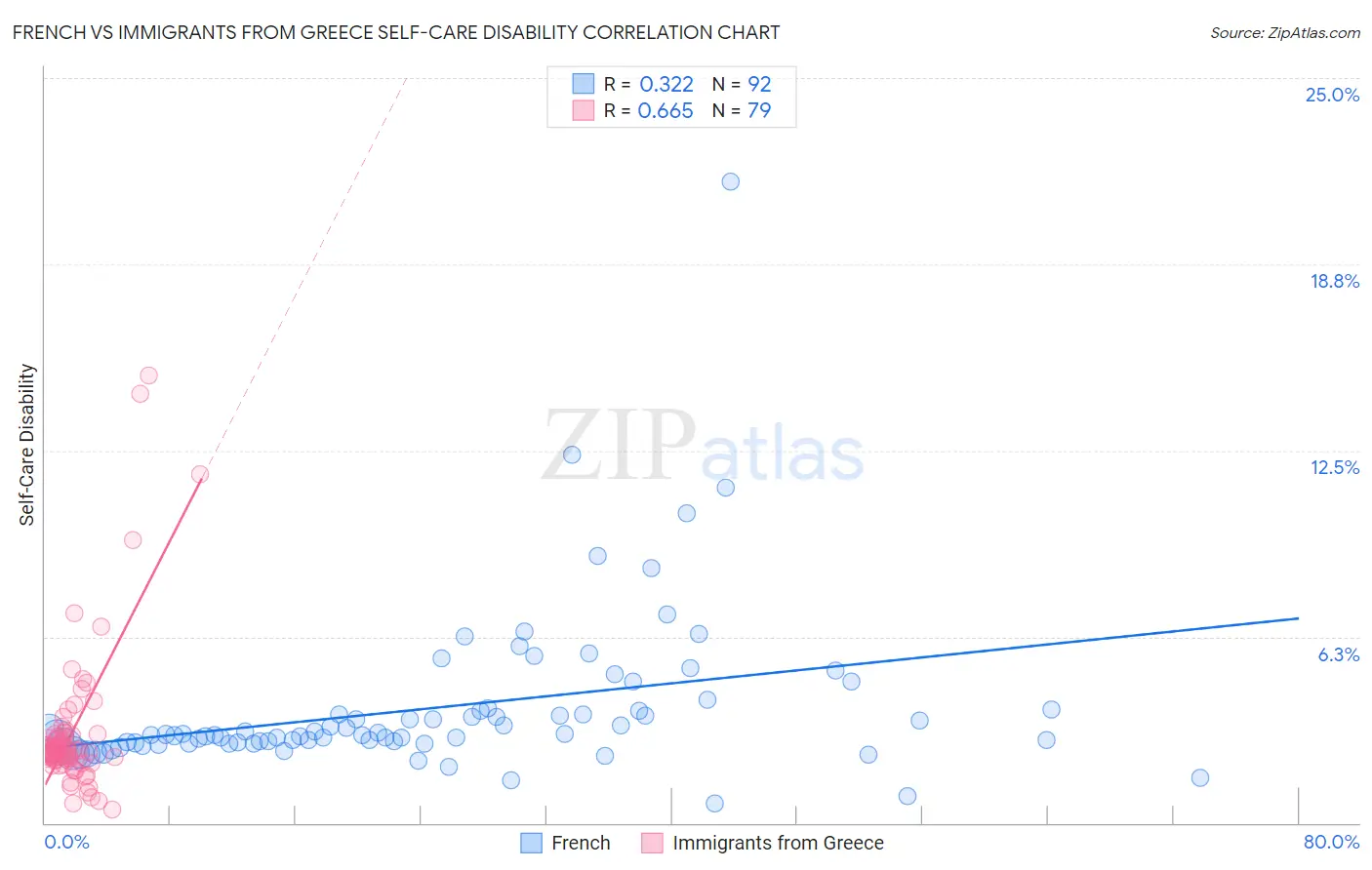 French vs Immigrants from Greece Self-Care Disability