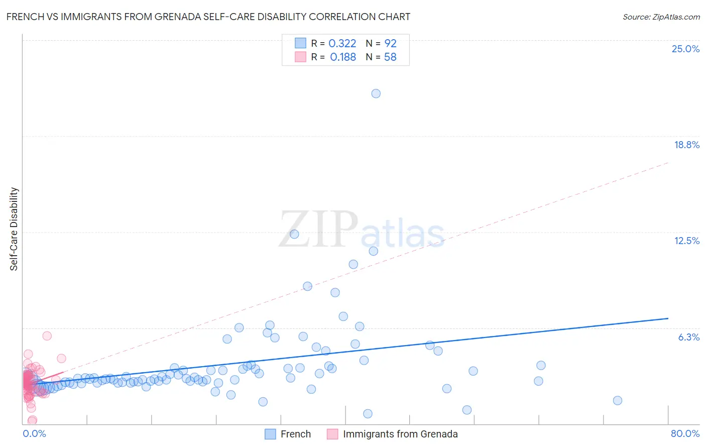 French vs Immigrants from Grenada Self-Care Disability