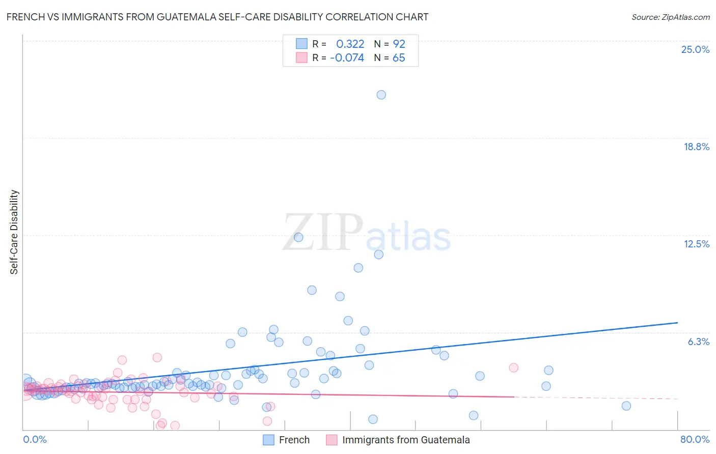 French vs Immigrants from Guatemala Self-Care Disability