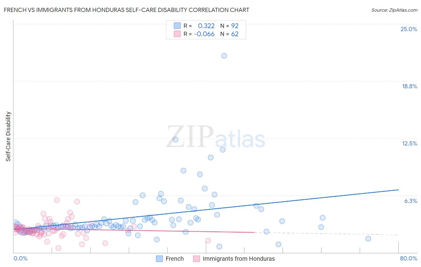 French vs Immigrants from Honduras Self-Care Disability