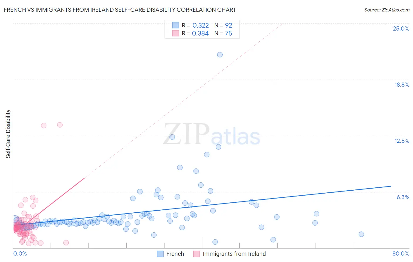 French vs Immigrants from Ireland Self-Care Disability