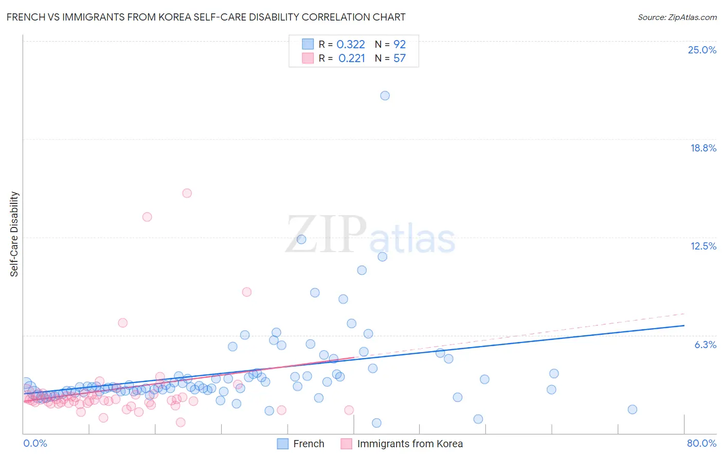 French vs Immigrants from Korea Self-Care Disability