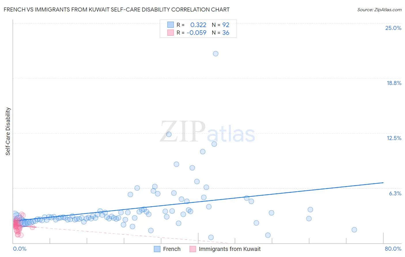 French vs Immigrants from Kuwait Self-Care Disability