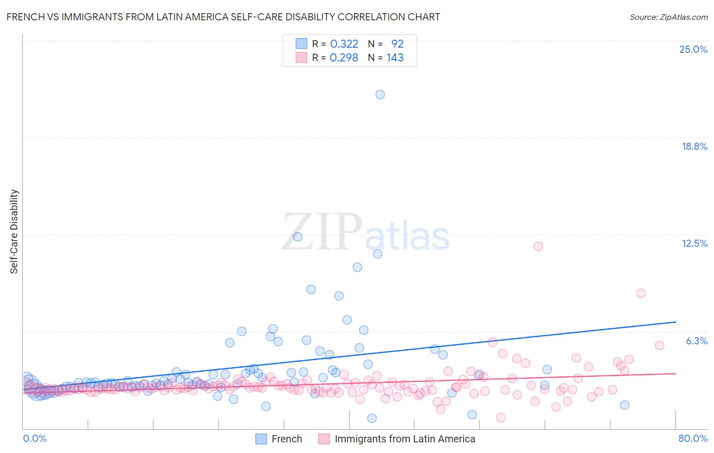 French vs Immigrants from Latin America Self-Care Disability