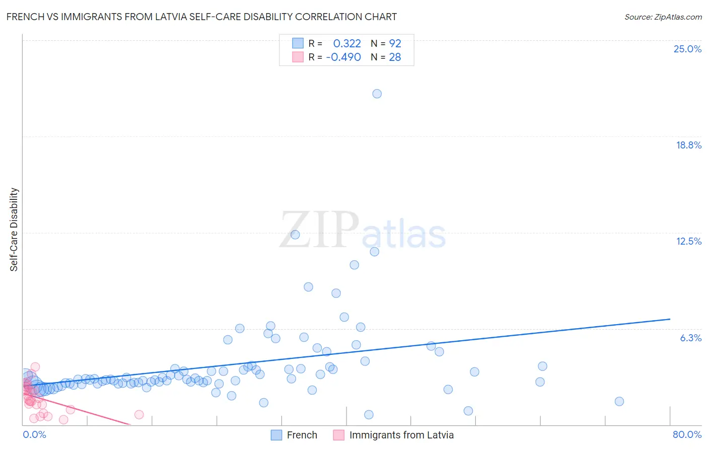 French vs Immigrants from Latvia Self-Care Disability