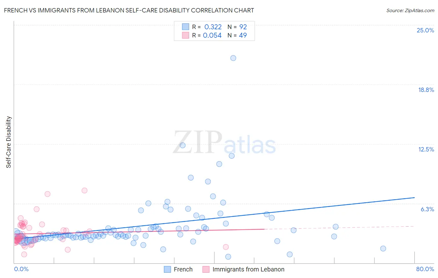 French vs Immigrants from Lebanon Self-Care Disability