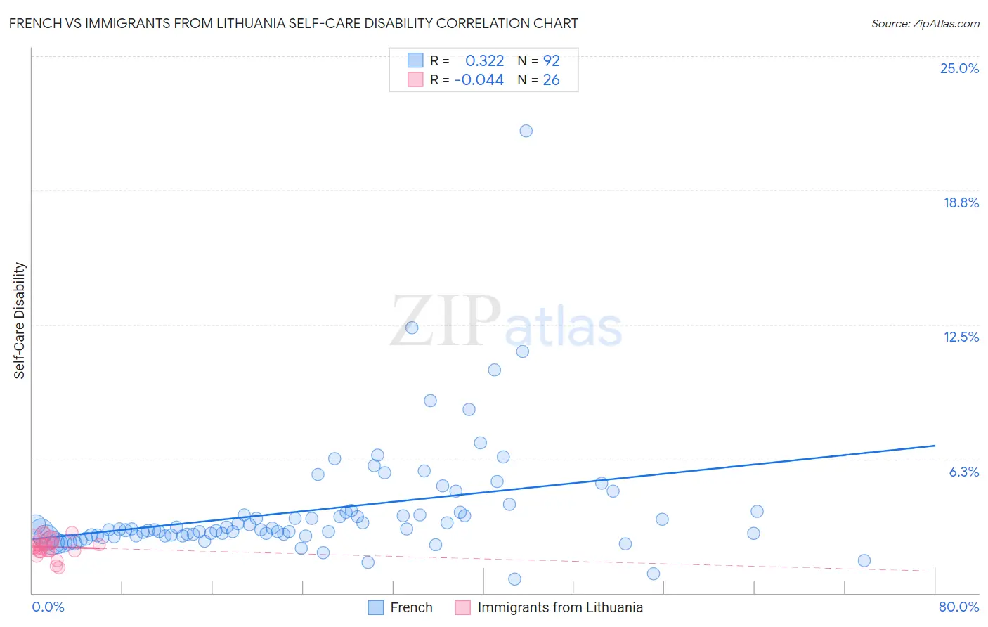 French vs Immigrants from Lithuania Self-Care Disability