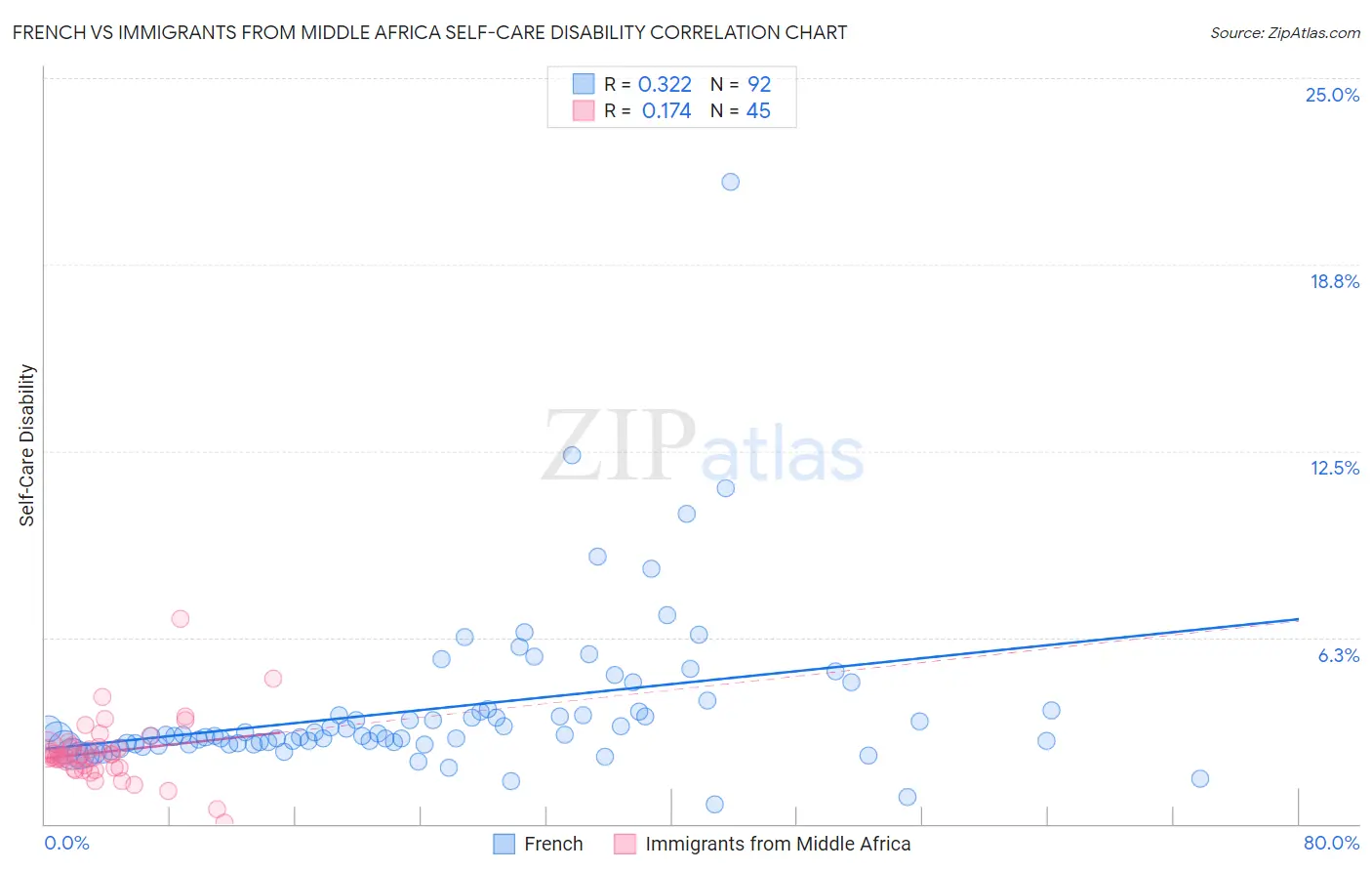 French vs Immigrants from Middle Africa Self-Care Disability