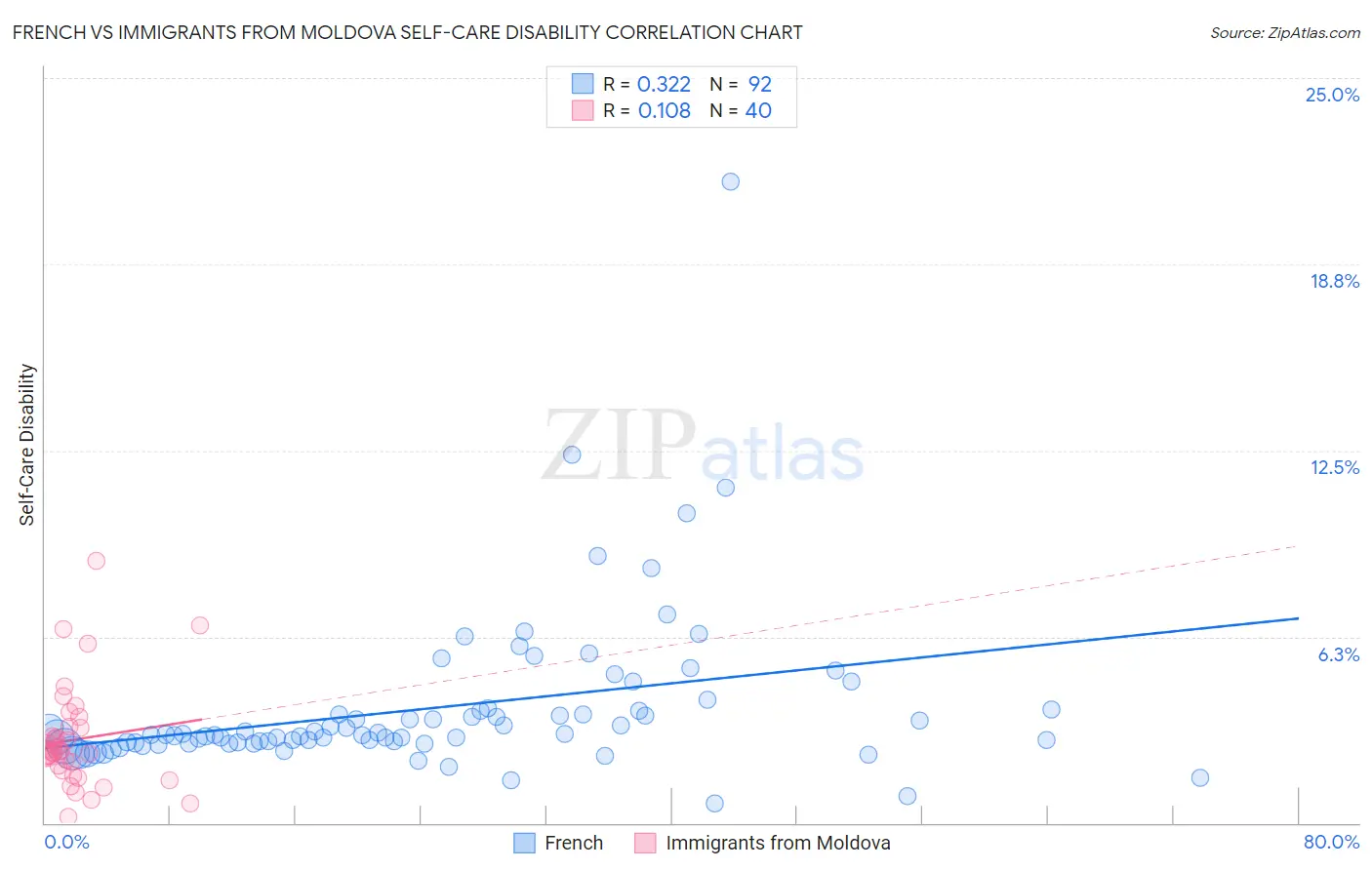 French vs Immigrants from Moldova Self-Care Disability