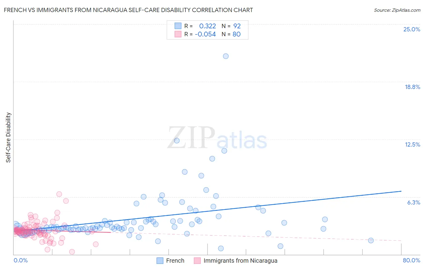 French vs Immigrants from Nicaragua Self-Care Disability