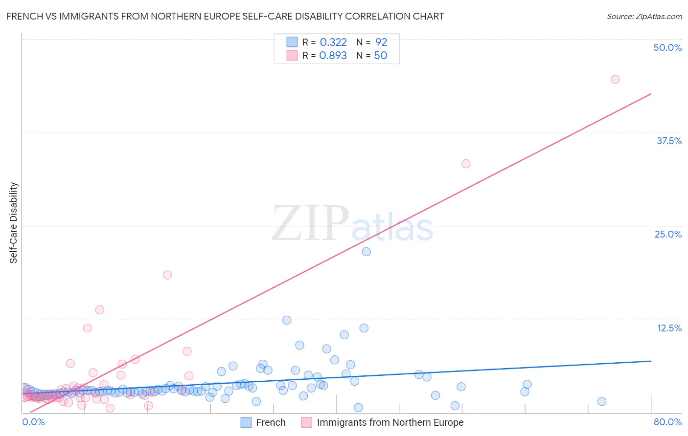 French vs Immigrants from Northern Europe Self-Care Disability