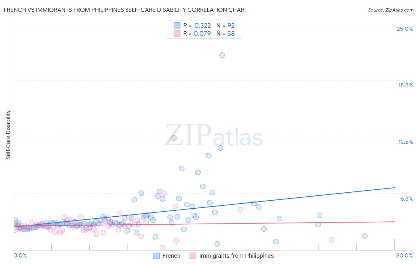French vs Immigrants from Philippines Self-Care Disability
