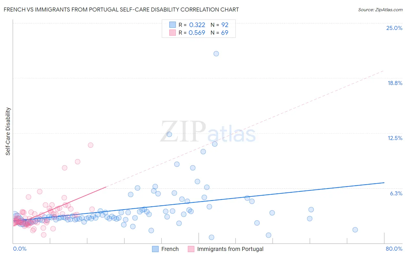 French vs Immigrants from Portugal Self-Care Disability