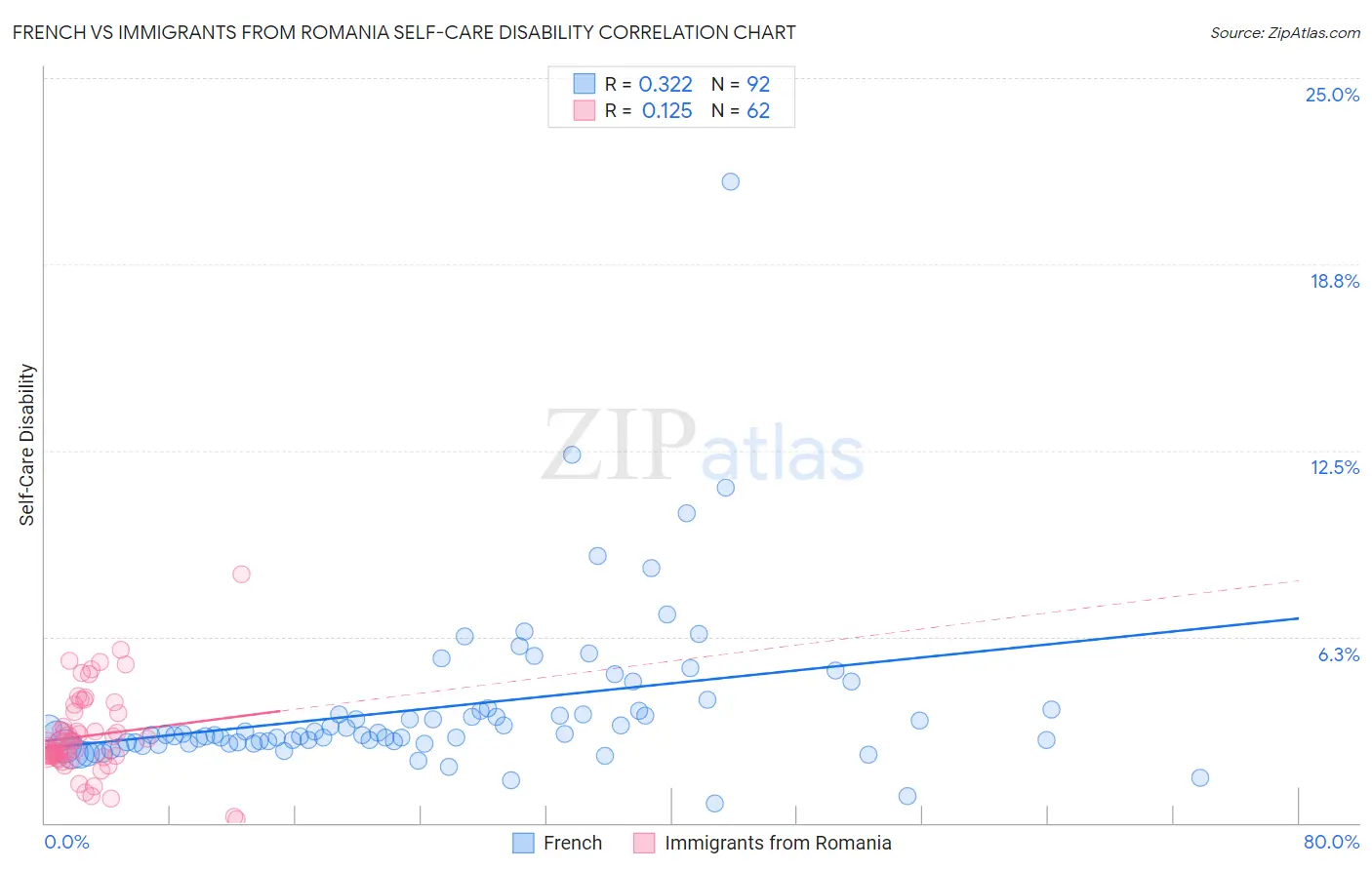 French vs Immigrants from Romania Self-Care Disability