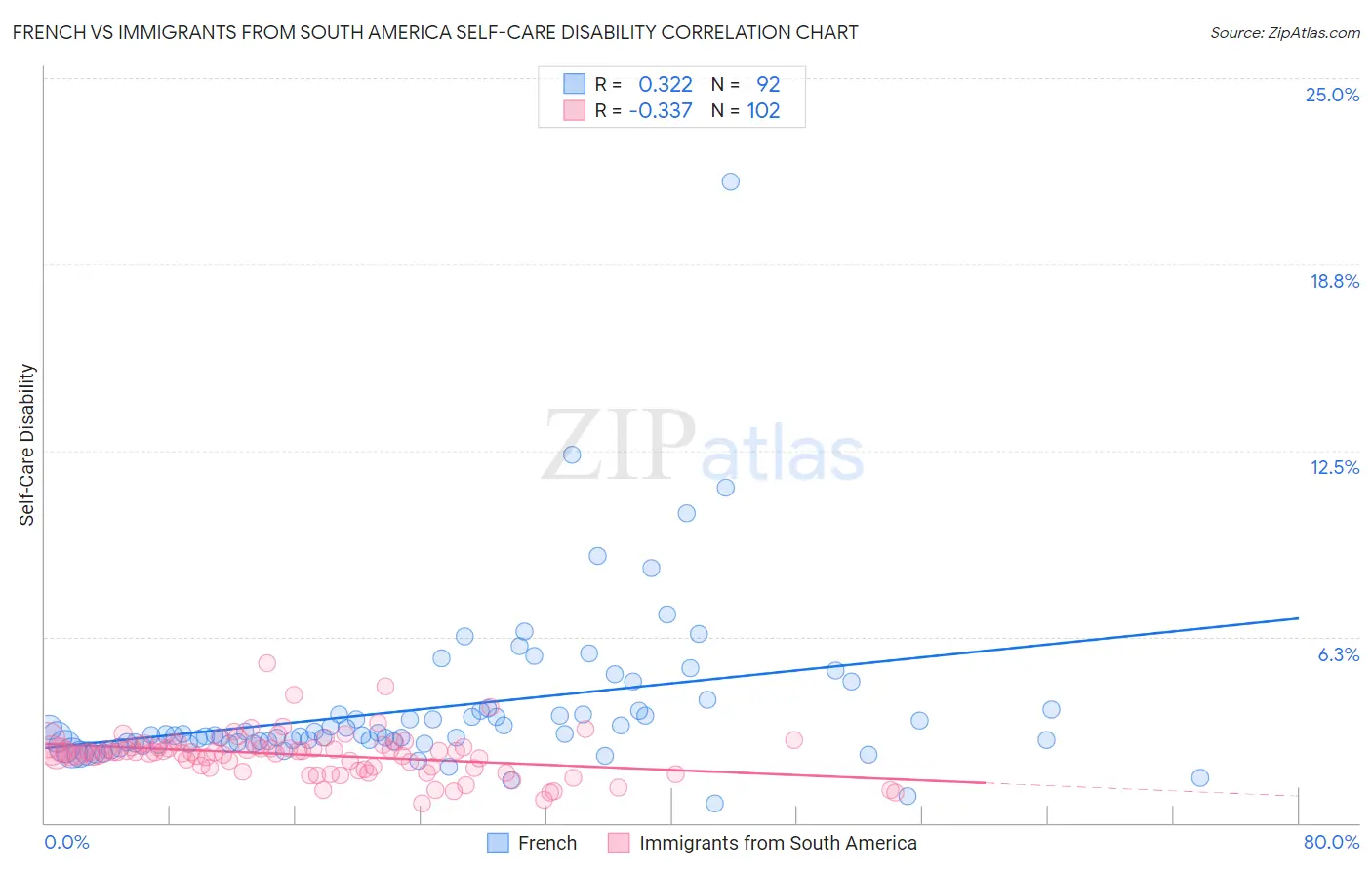 French vs Immigrants from South America Self-Care Disability