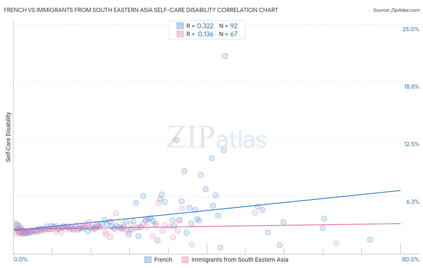 French vs Immigrants from South Eastern Asia Self-Care Disability