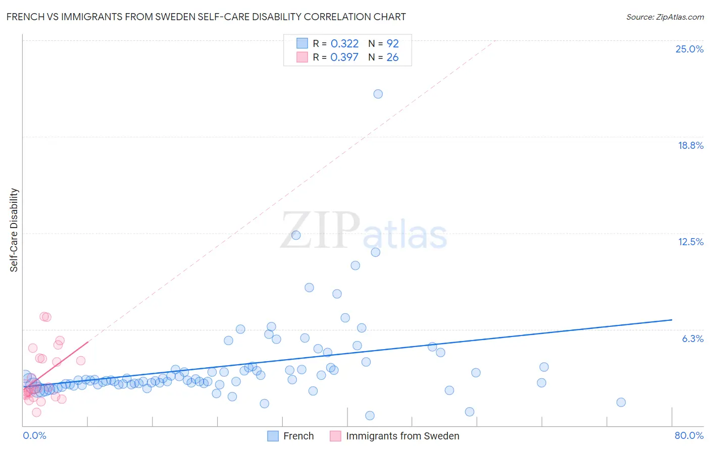 French vs Immigrants from Sweden Self-Care Disability