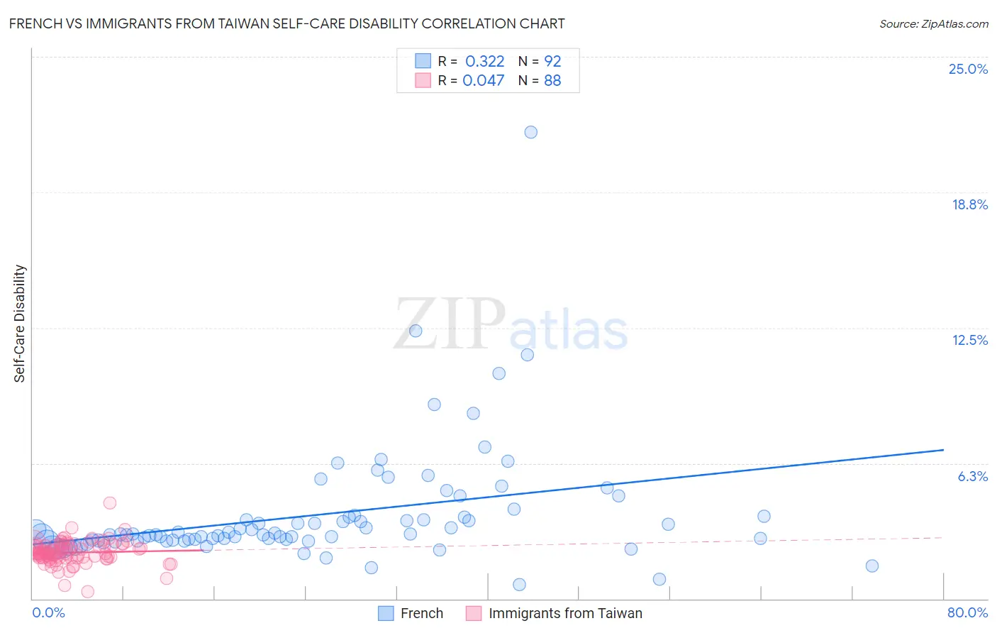 French vs Immigrants from Taiwan Self-Care Disability