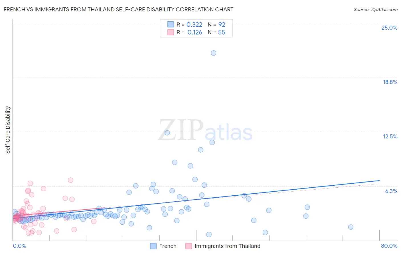 French vs Immigrants from Thailand Self-Care Disability