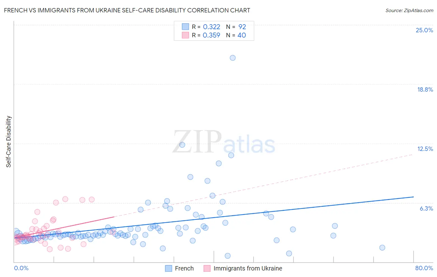 French vs Immigrants from Ukraine Self-Care Disability