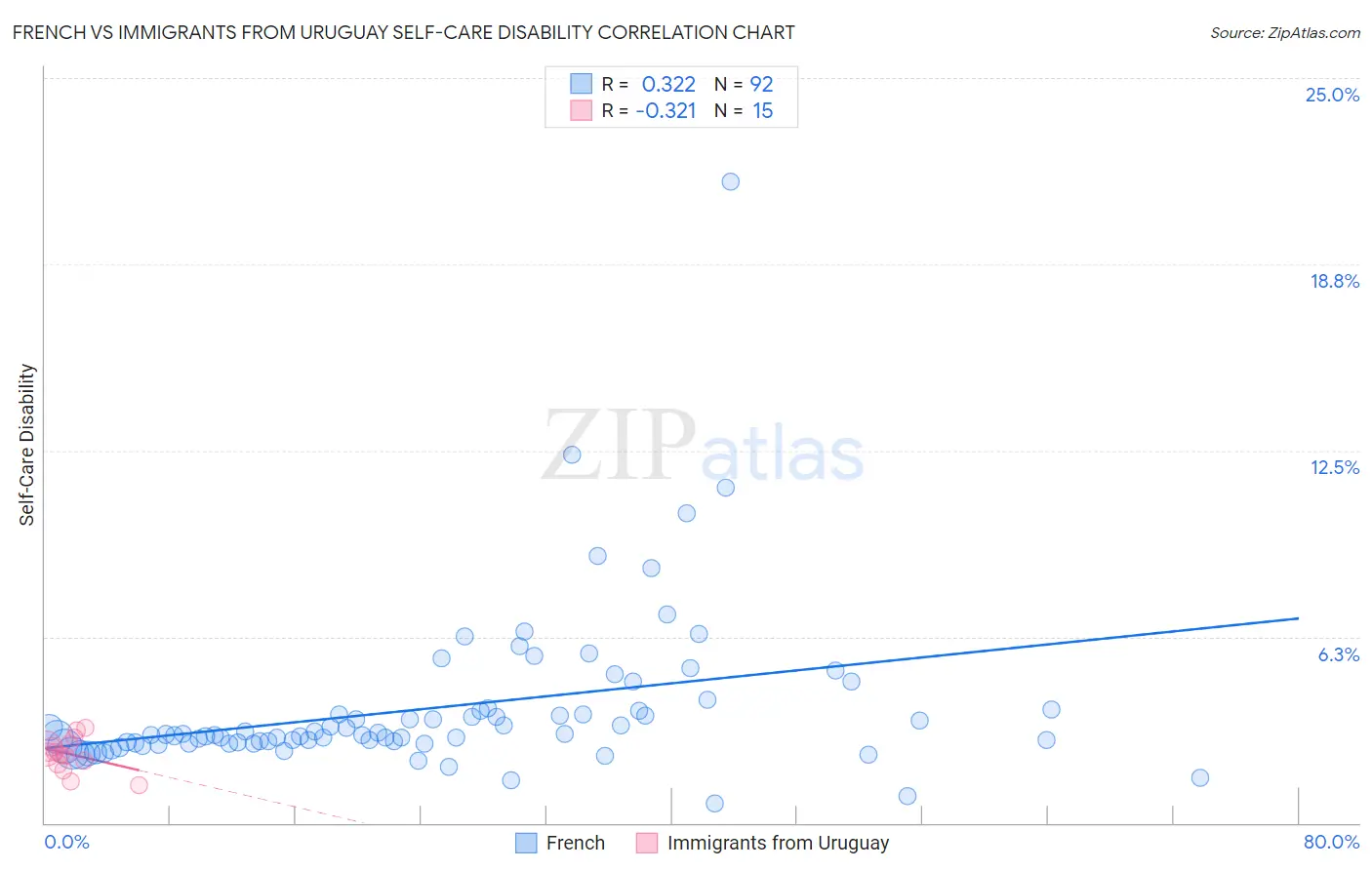 French vs Immigrants from Uruguay Self-Care Disability