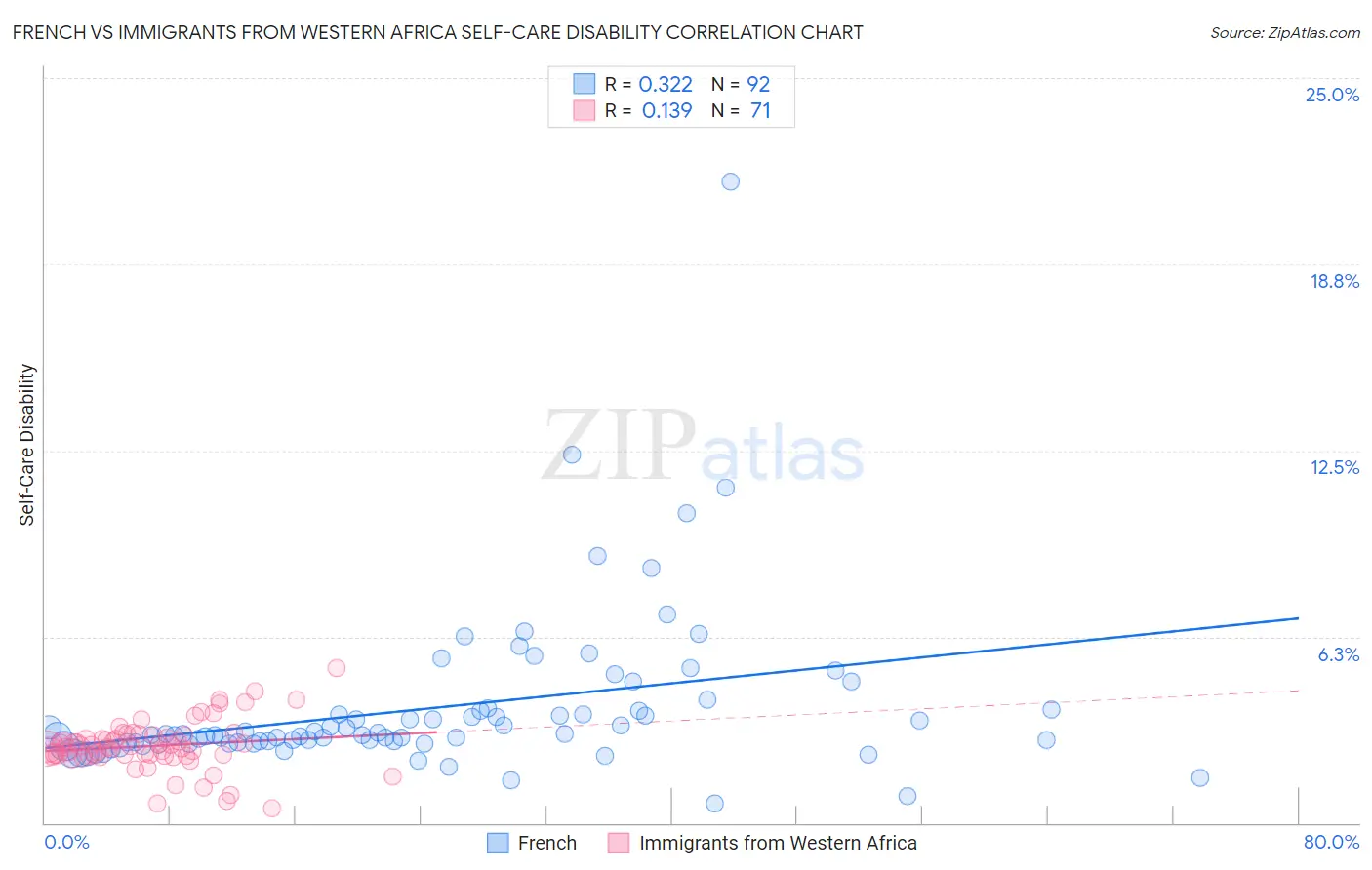 French vs Immigrants from Western Africa Self-Care Disability