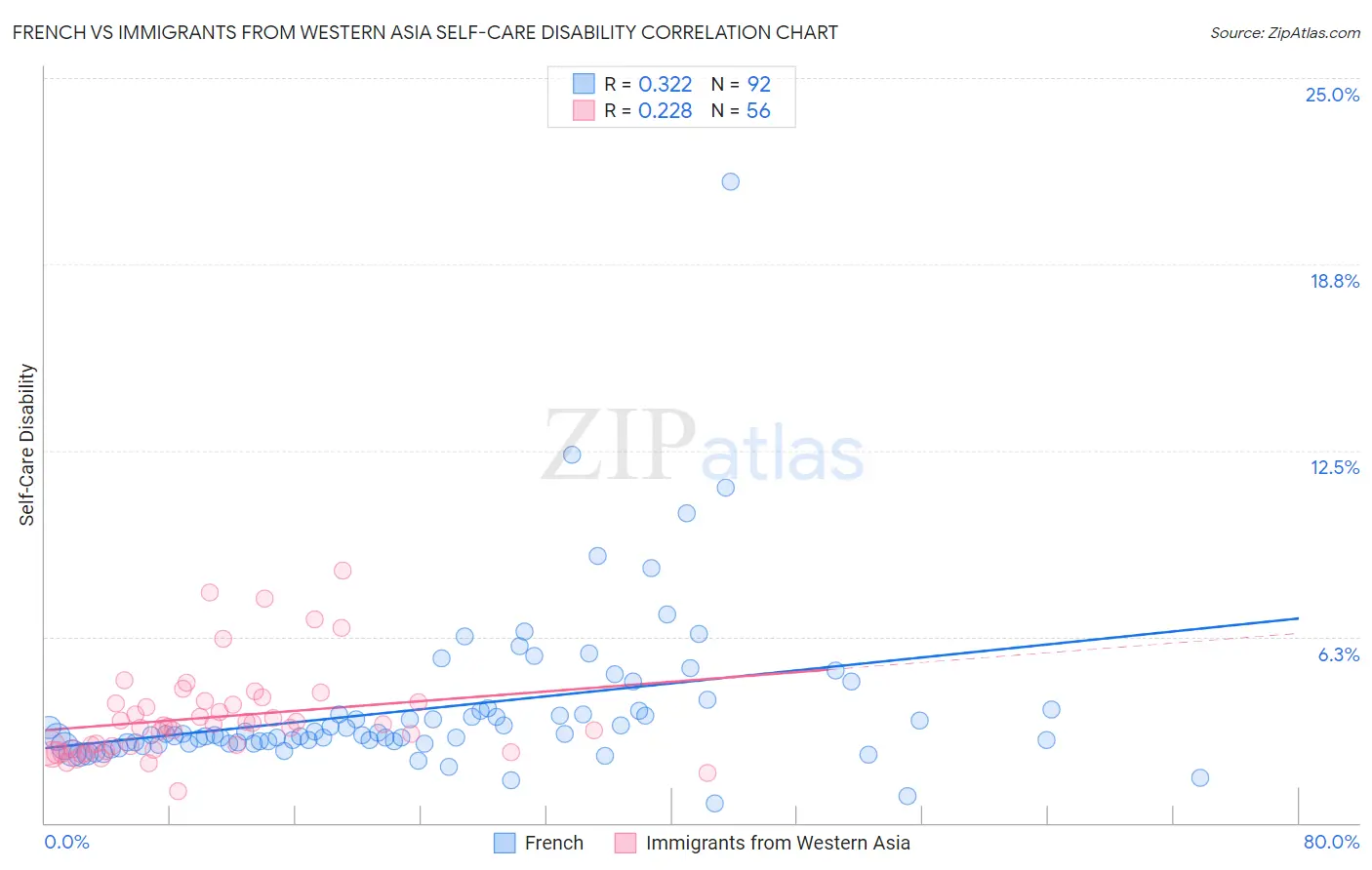 French vs Immigrants from Western Asia Self-Care Disability