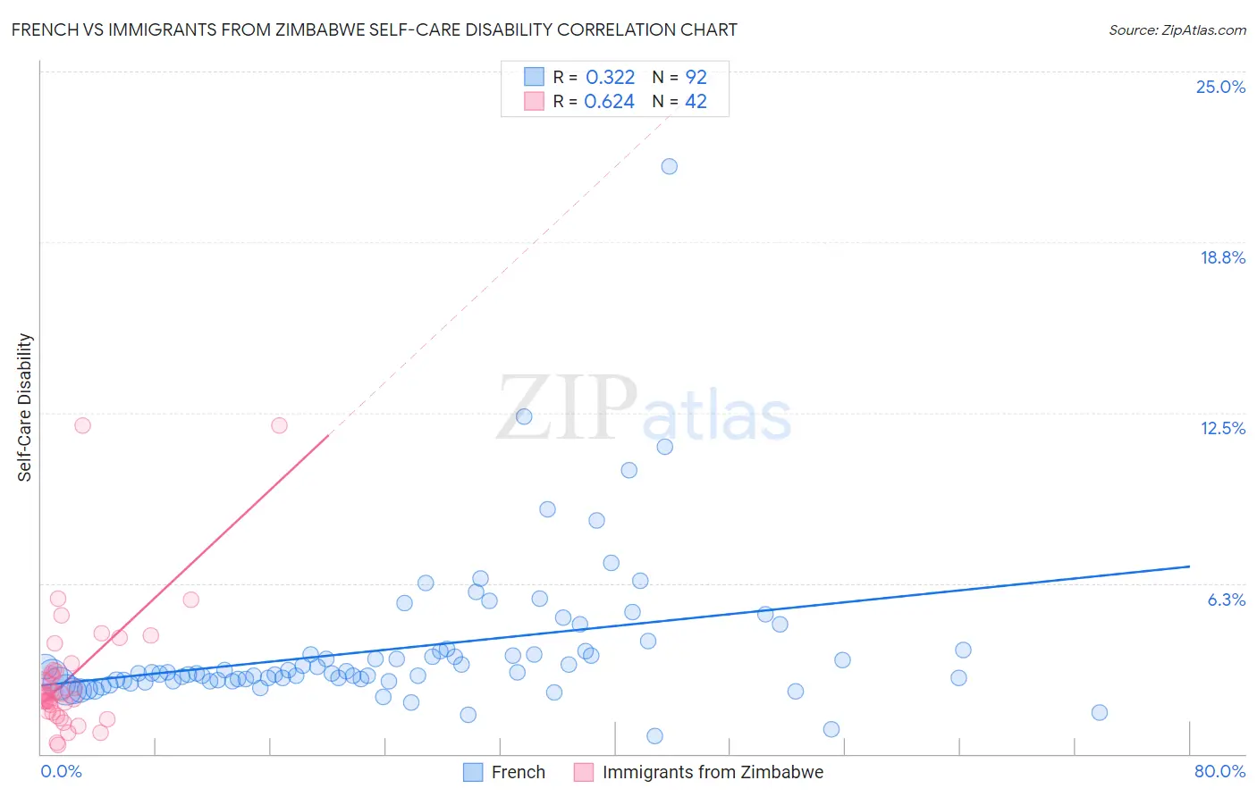 French vs Immigrants from Zimbabwe Self-Care Disability