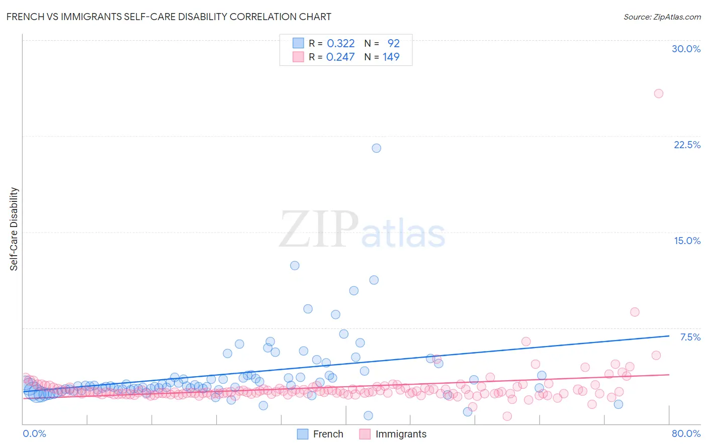 French vs Immigrants Self-Care Disability