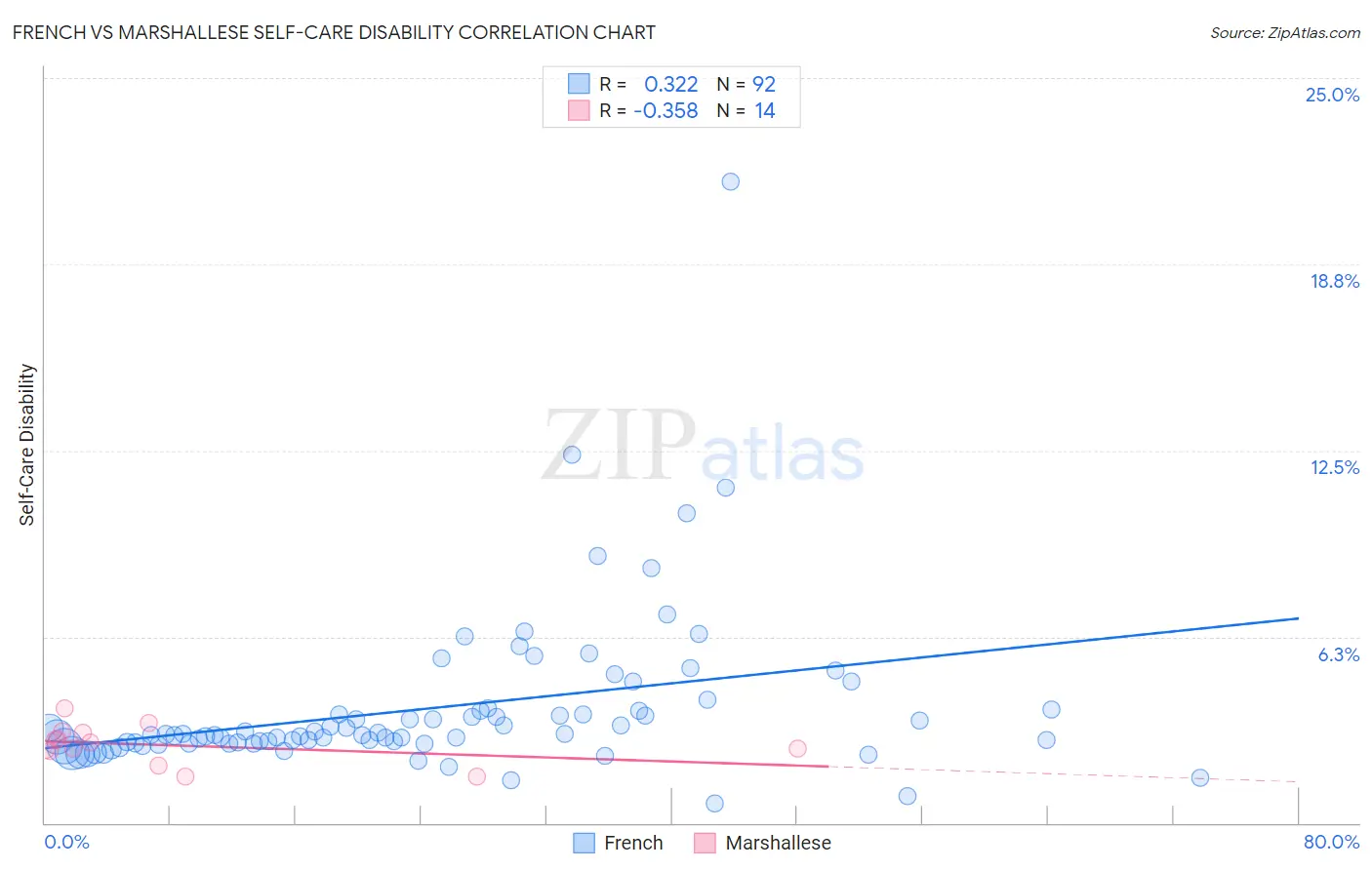 French vs Marshallese Self-Care Disability
