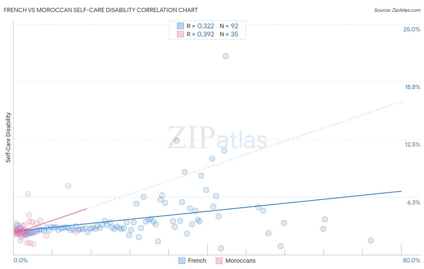 French vs Moroccan Self-Care Disability