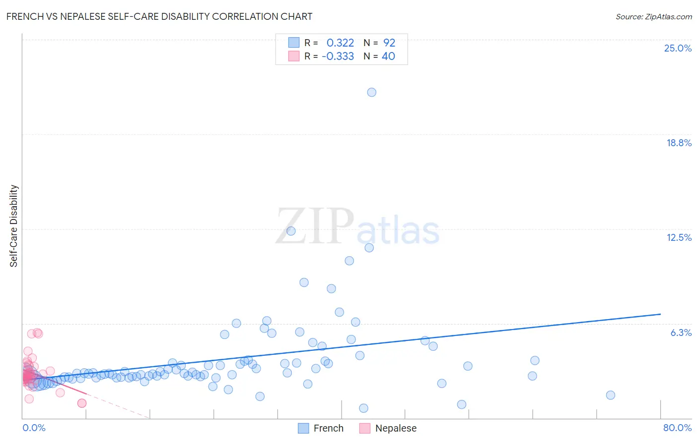 French vs Nepalese Self-Care Disability