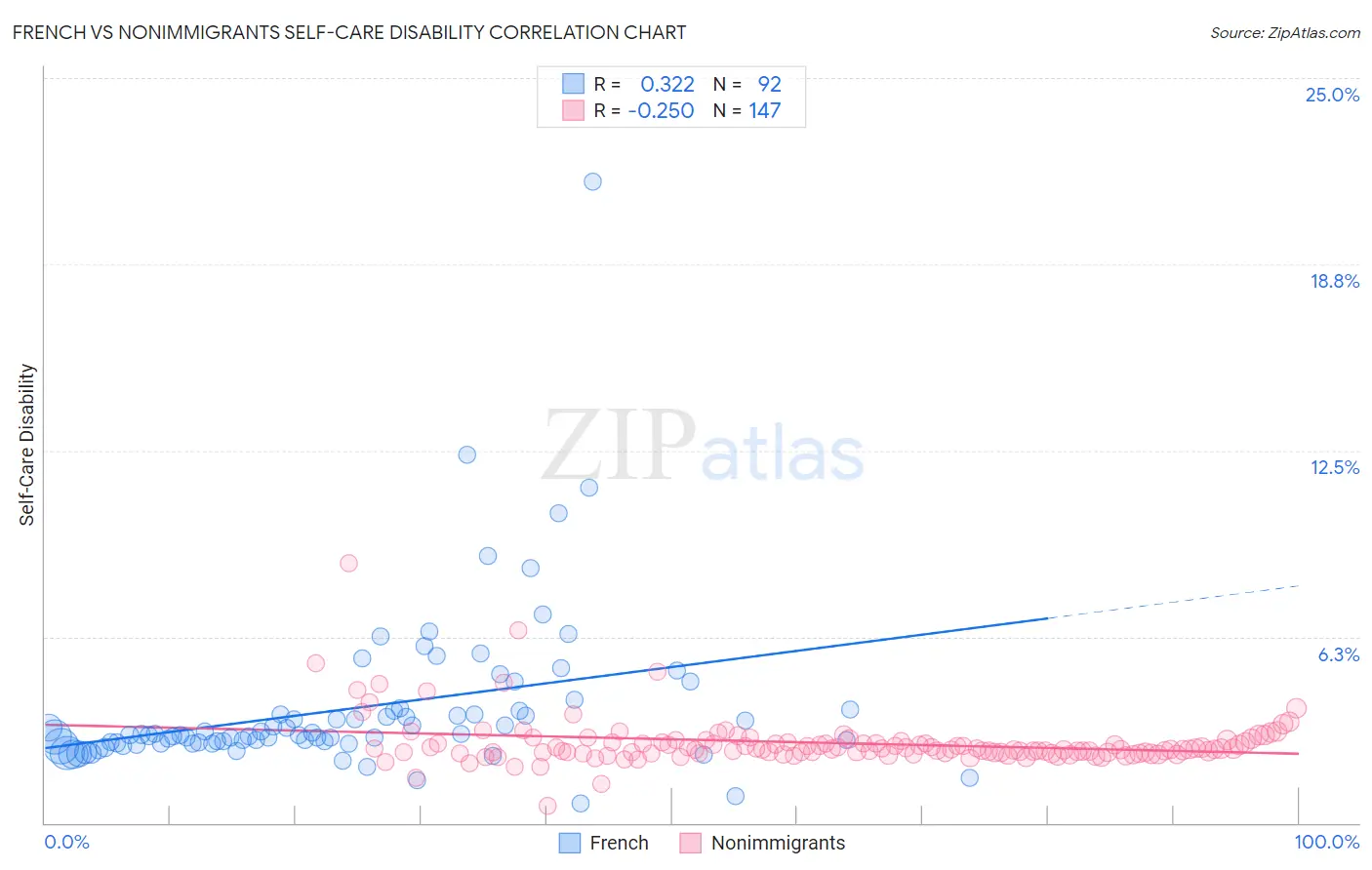 French vs Nonimmigrants Self-Care Disability