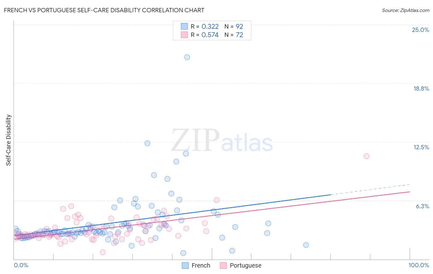 French vs Portuguese Self-Care Disability
