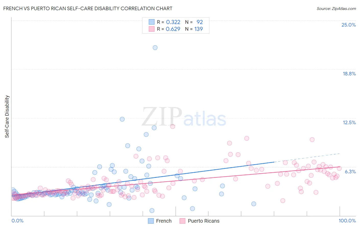 French vs Puerto Rican Self-Care Disability