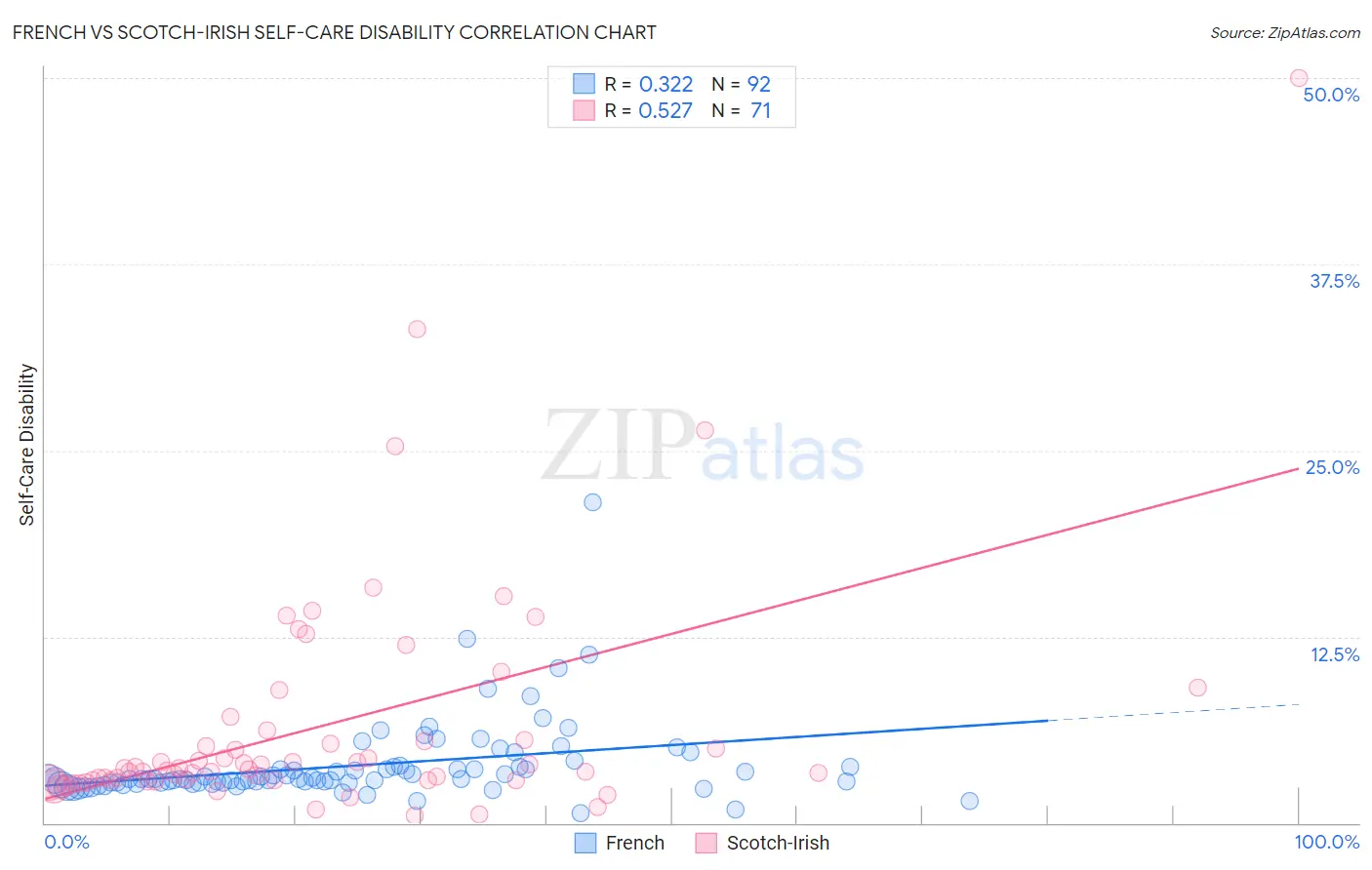 French vs Scotch-Irish Self-Care Disability