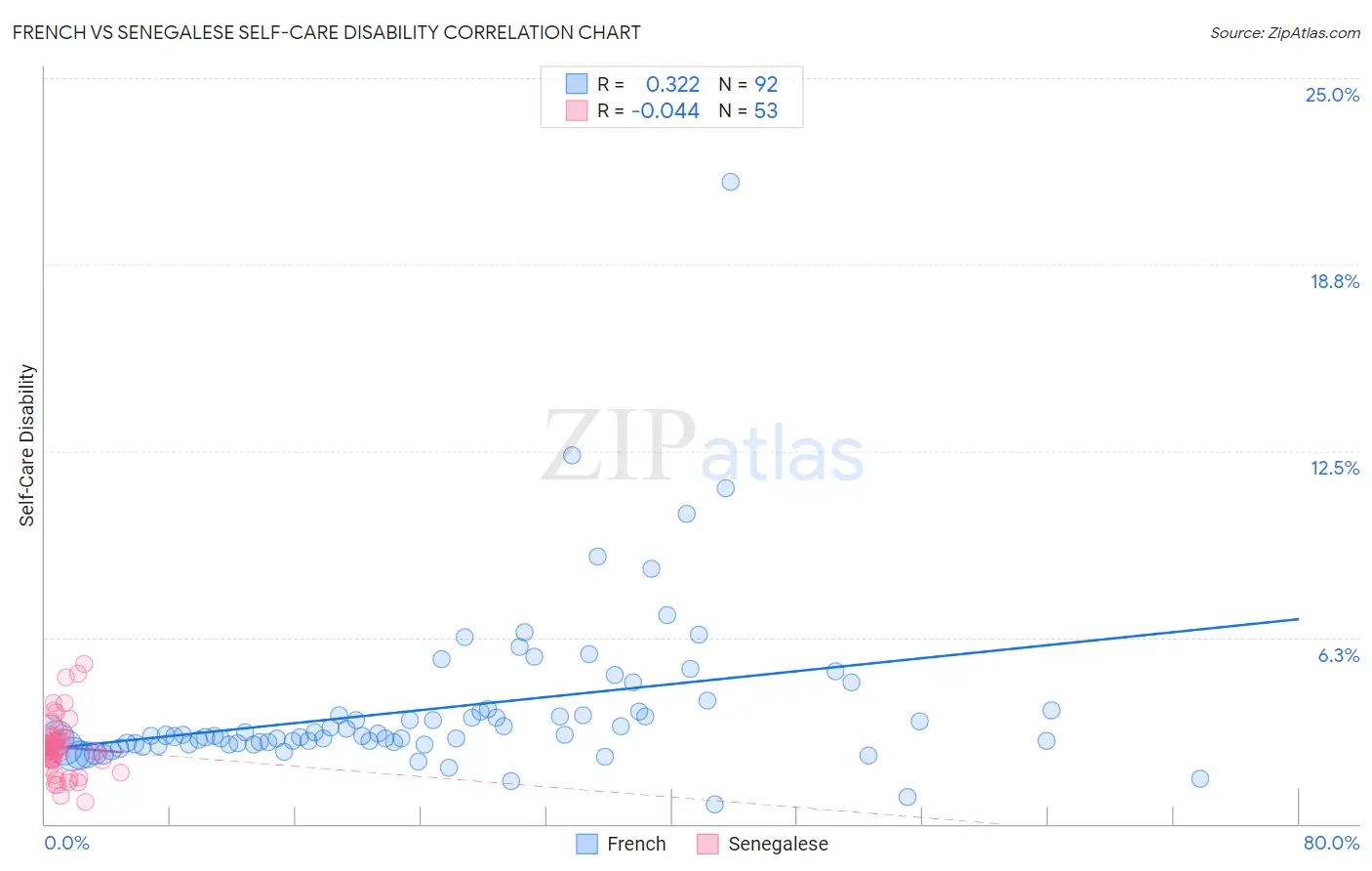 French vs Senegalese Self-Care Disability