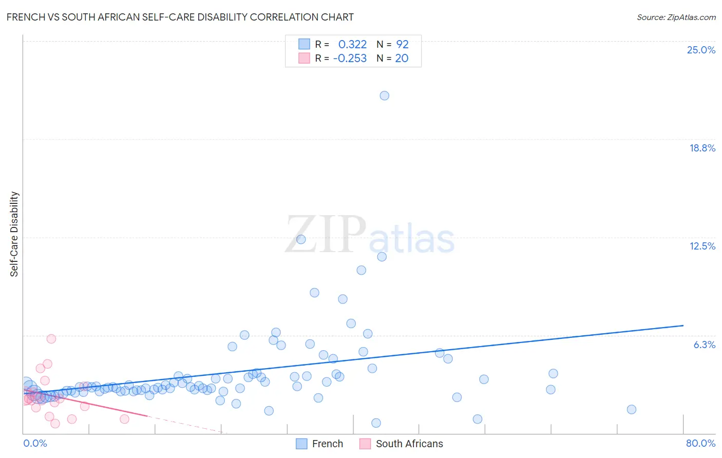 French vs South African Self-Care Disability