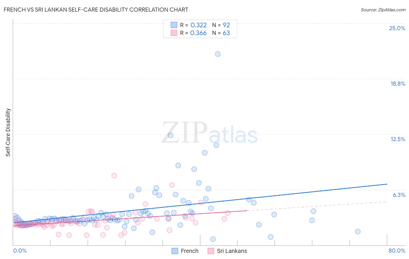 French vs Sri Lankan Self-Care Disability