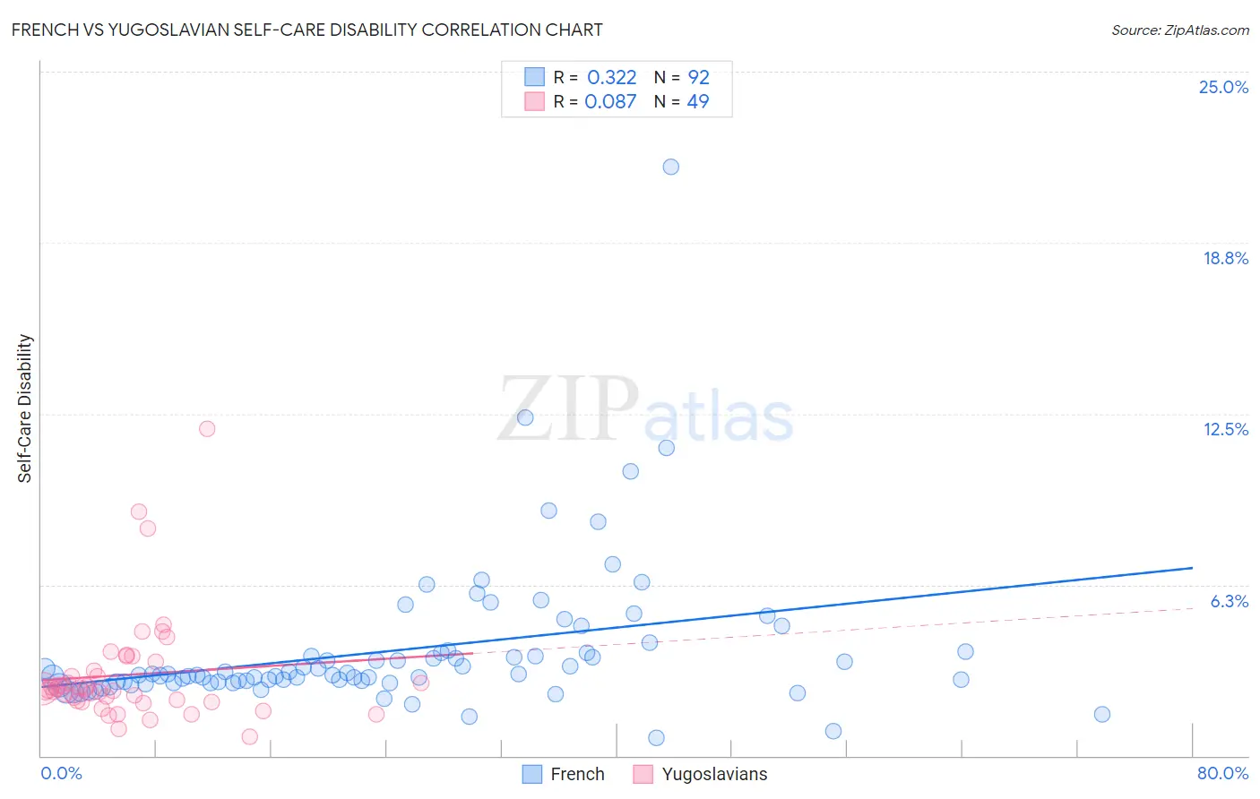 French vs Yugoslavian Self-Care Disability