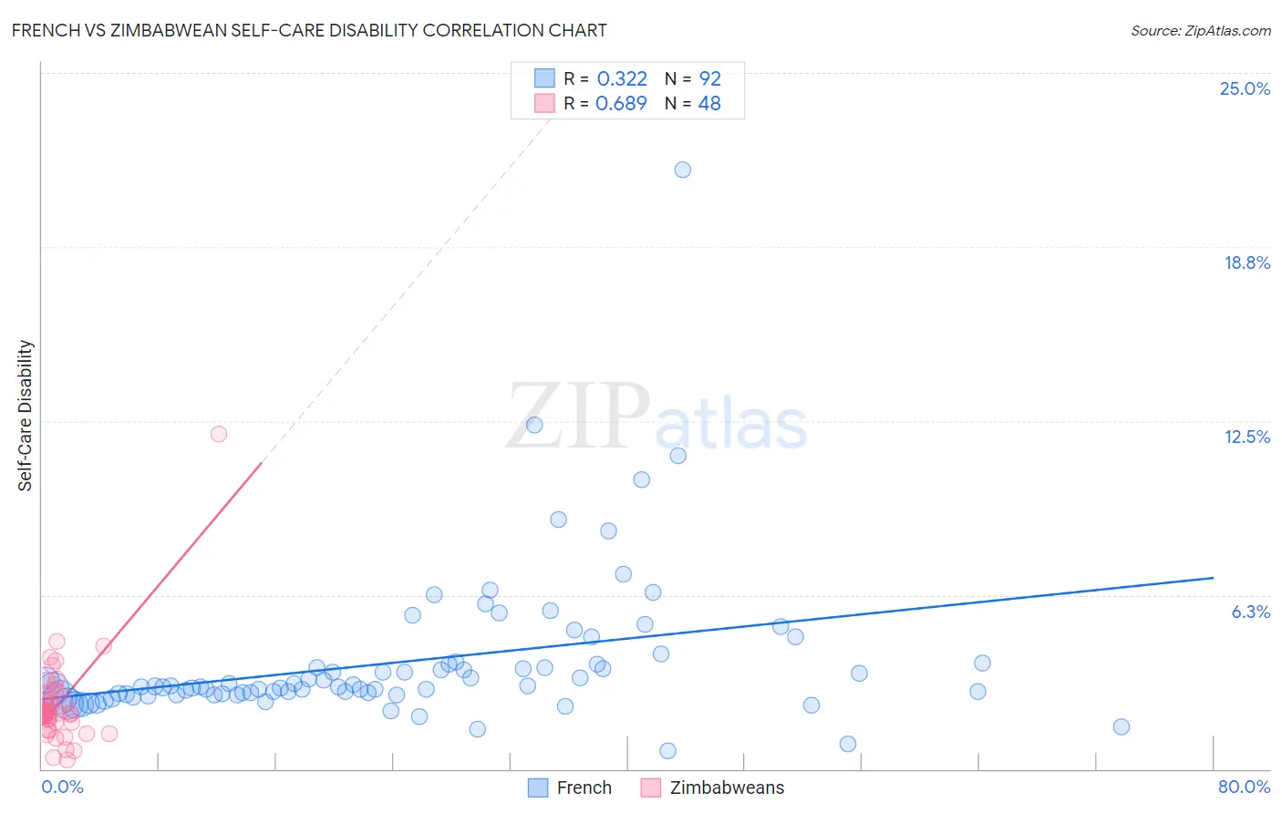French vs Zimbabwean Self-Care Disability